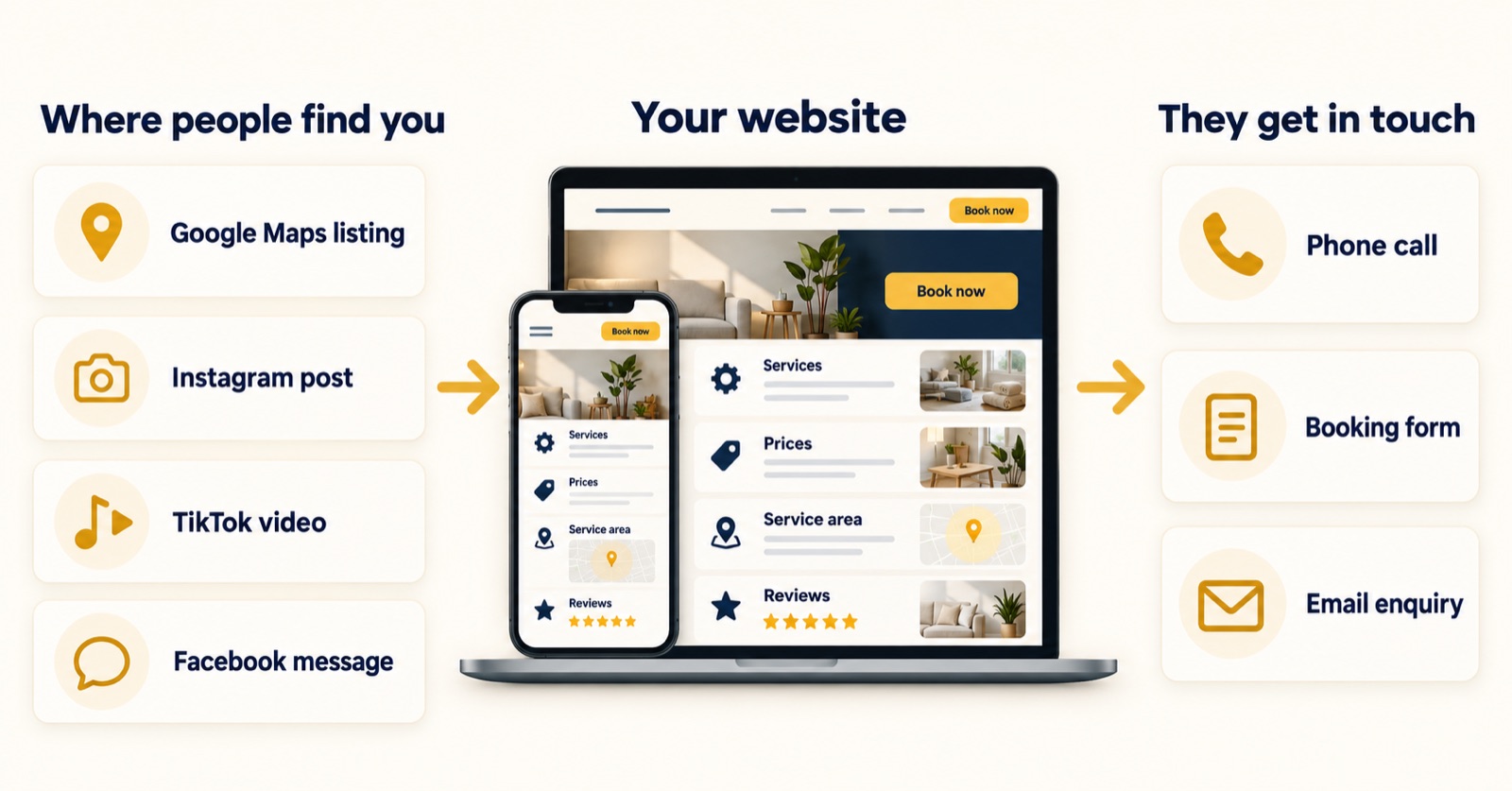 Google Maps, Instagram, TikTok and Facebook all lead to your website, where services, prices, service area and reviews turn visitors into phone calls, bookings and email enquiries